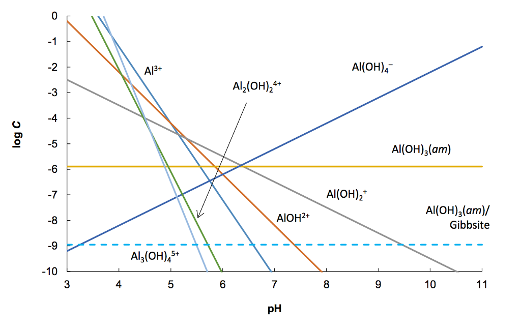 В схеме превращений al oh 3 x al oh 3