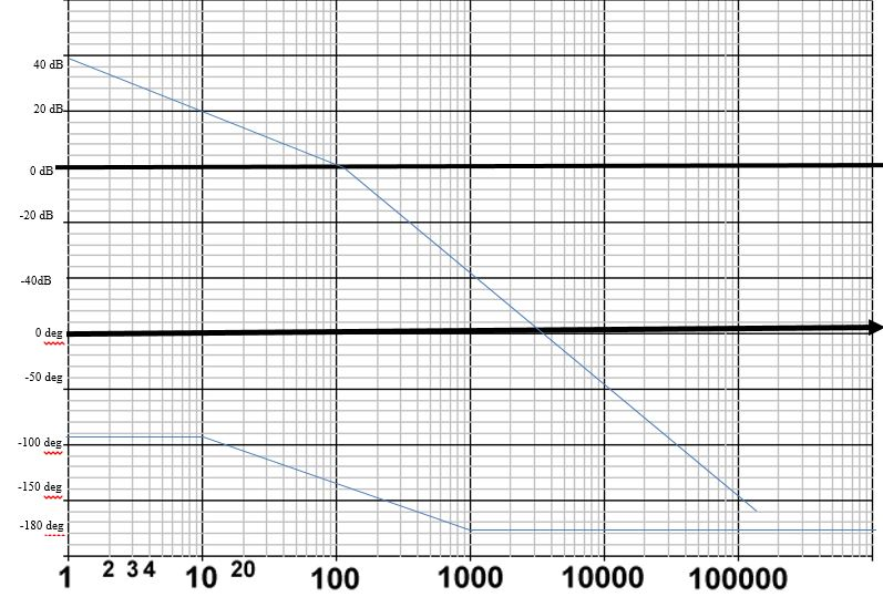 solved from the bode plot on the following semi log graph cheggcom