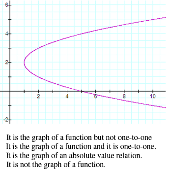 Solved 2 10 It is the graph of a function but not one-to-one | Chegg.com