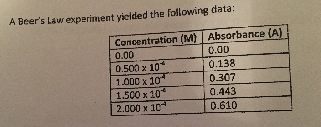 solved-what-does-the-r2-value-tell-us-about-this-data-r2-chegg