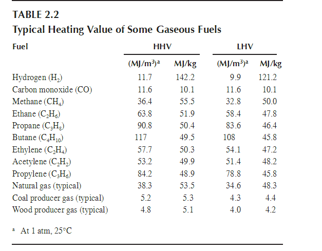 Typical Heating Value Of Some Gaseous Fuels Producer | Chegg.com