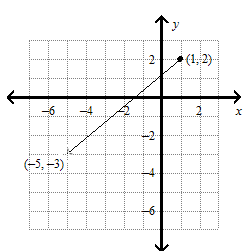 Solved What is the component form of the vector shown? | Chegg.com