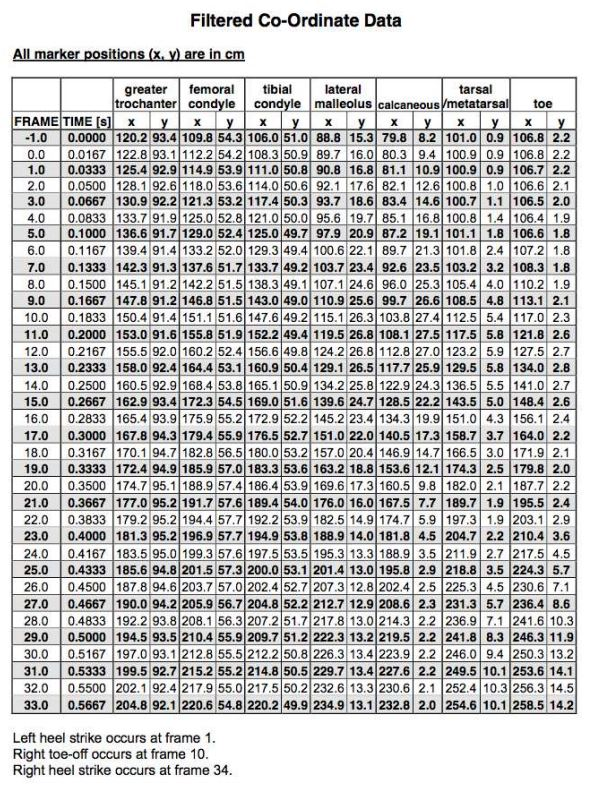 Solved Filtered Co-ordinate Data All marker positions (x, | Chegg.com