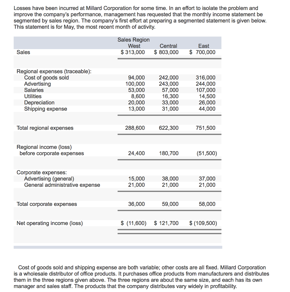 Solved Losses have been incurred at Millard Corporation for | Chegg.com