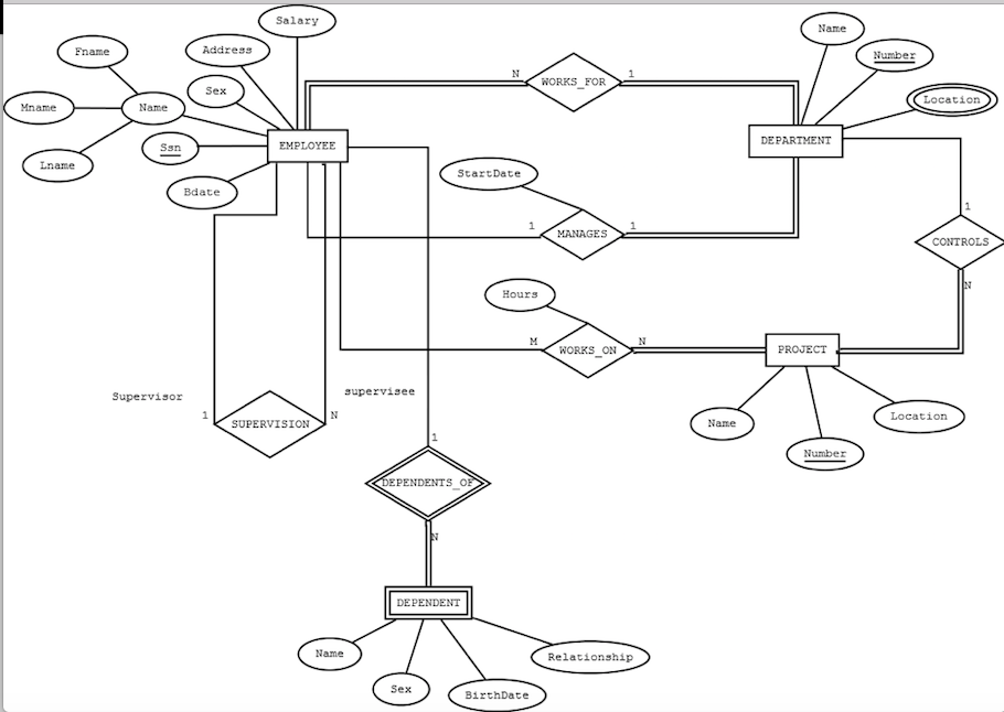 er-diagram-of-employee-salary-database-steve