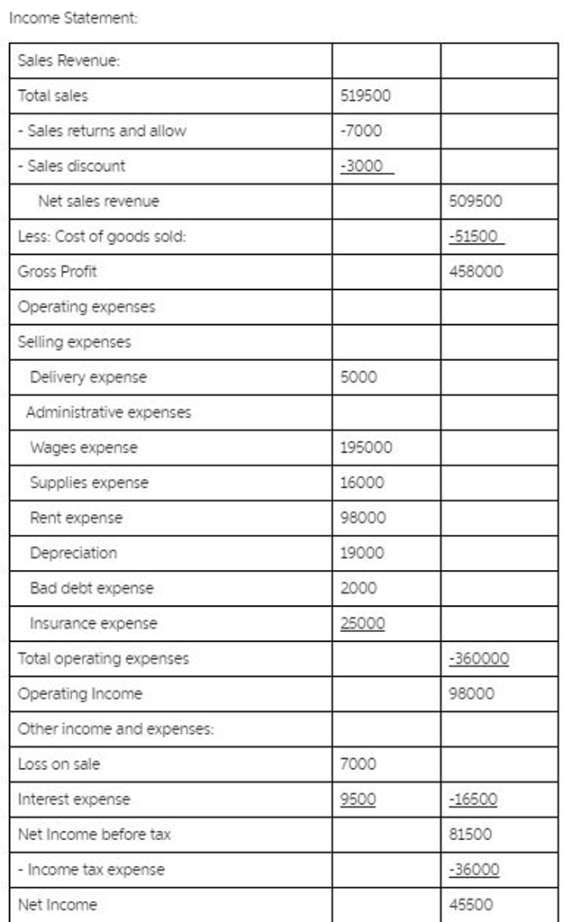 Solved Accounting 200: Goals: Prepare a classified balance | Chegg.com