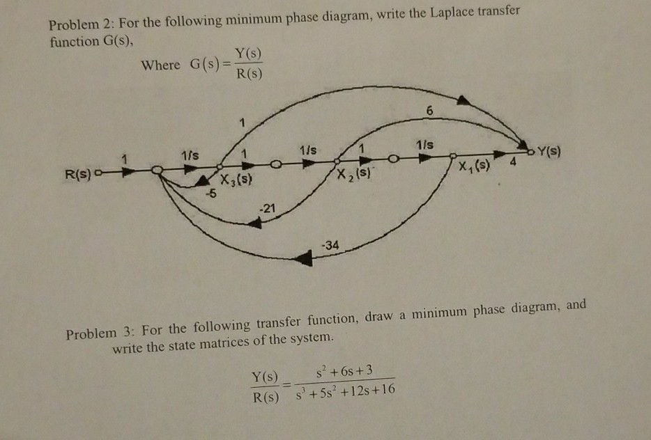 Solved Problem 2: For the following minimum phase diagram, | Chegg.com