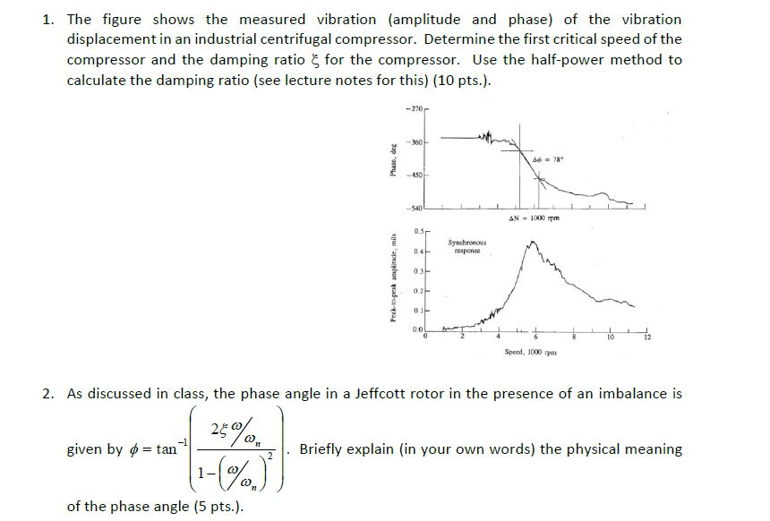 Solved The Figure Shows The Measured Vibration (amplitude | Chegg.com