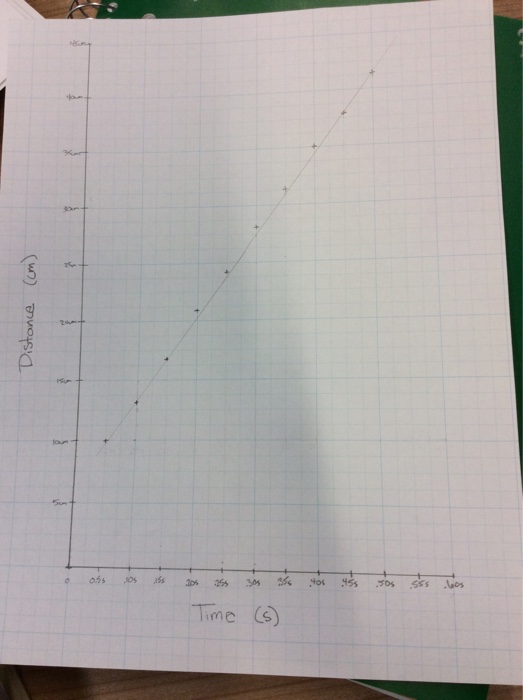 Solved 65 O Measure the distance in cm from the first dot