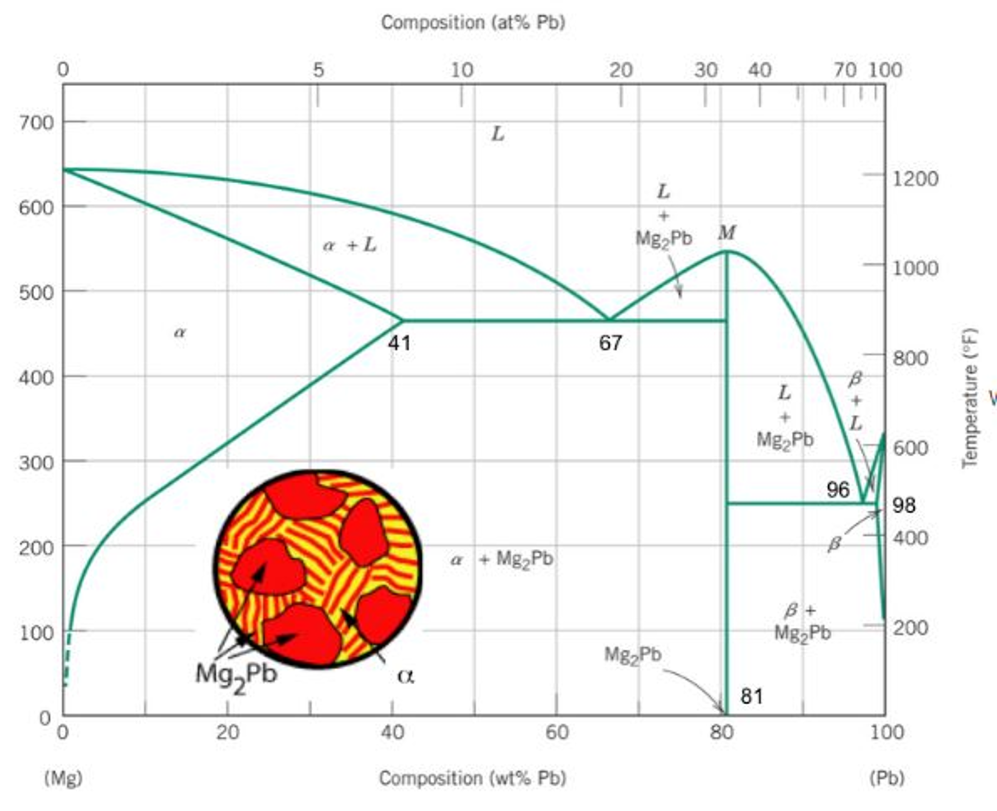 Mg Pb Phase Diagram