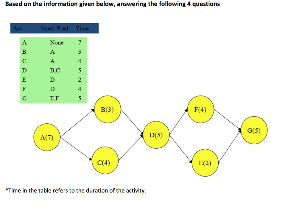 Solved Based On The Information Given Below, Answering The | Chegg.com