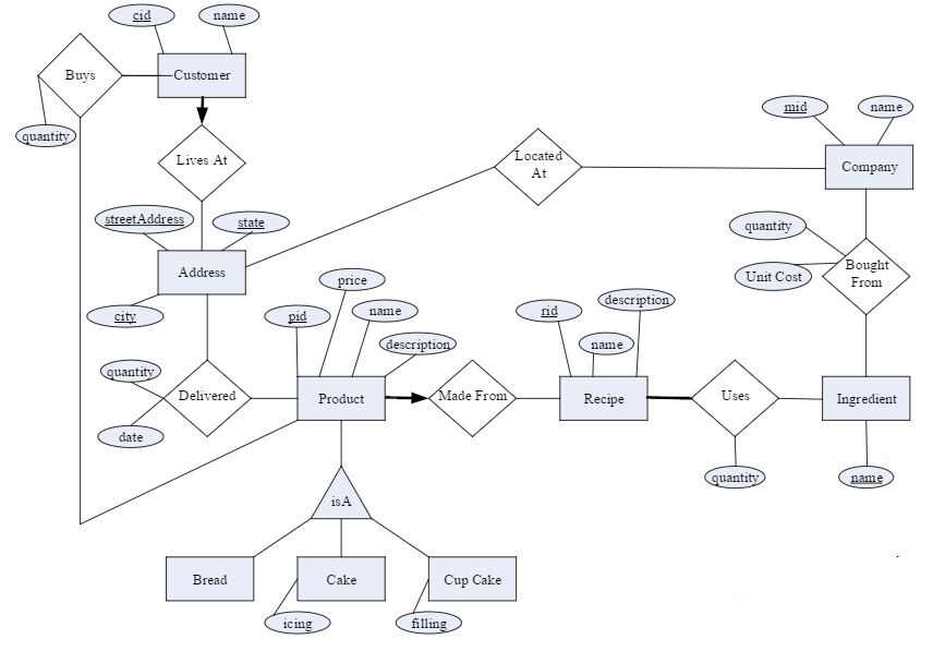 Solved Based on the ER model in USE SQL TO CREATE RELATIONAL | Chegg.com