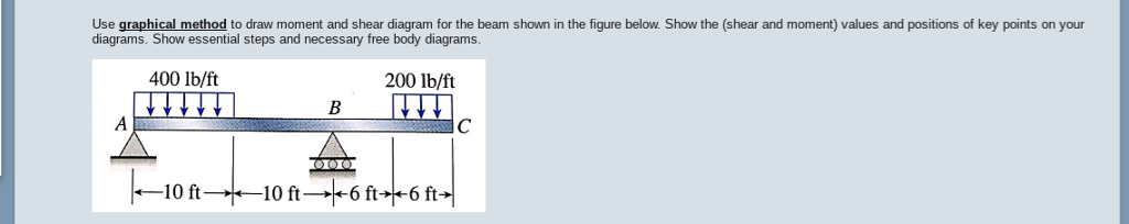 Solved Use graphical method to draw moment and shear diagram | Chegg.com