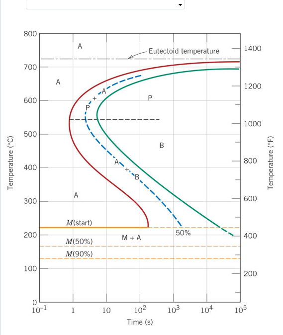 Solved Using the isothermal transformation diagram for an | Chegg.com