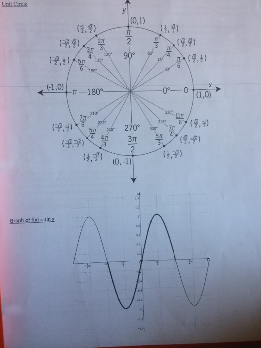 Solved Unit Circle (0,1) (1,7) 120' 90 (1,0) TT-1800 270 | Chegg.com