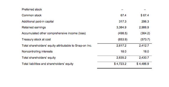 Solved Income Statements Balance Sheets Follow Snap Incorporated Refer Financial Statements 3322