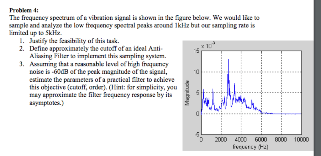 Solved The frequency spectrum of a vibration signal is shown | Chegg.com