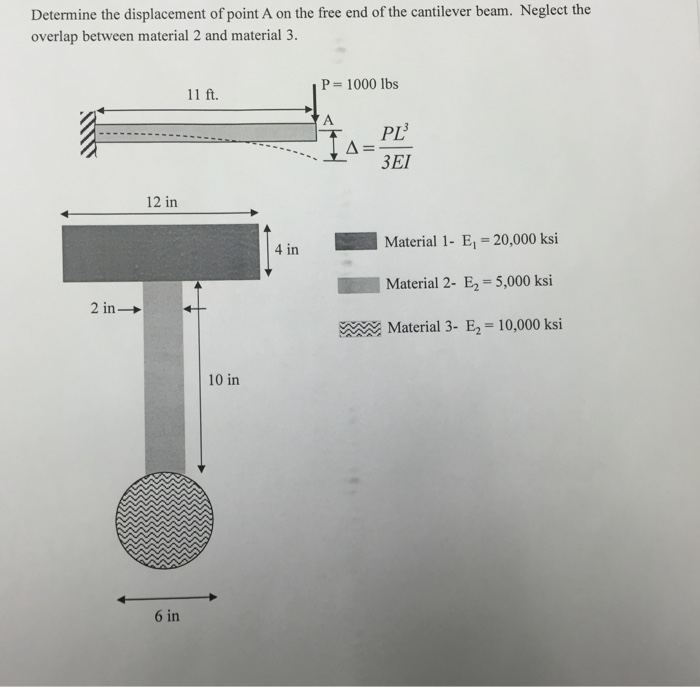 Solved Determine the displacement of point A on the free end | Chegg.com