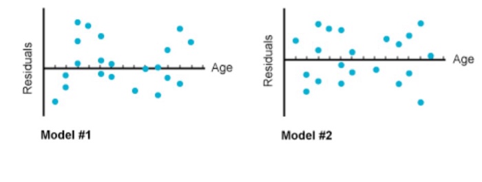 6. The scatterplot below produced the | Chegg.com