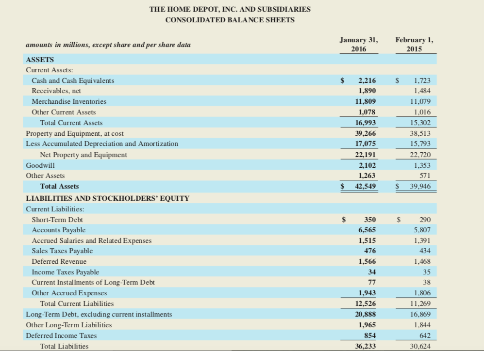 Solved Home Depot 2015 Financial Statements Excerpts from