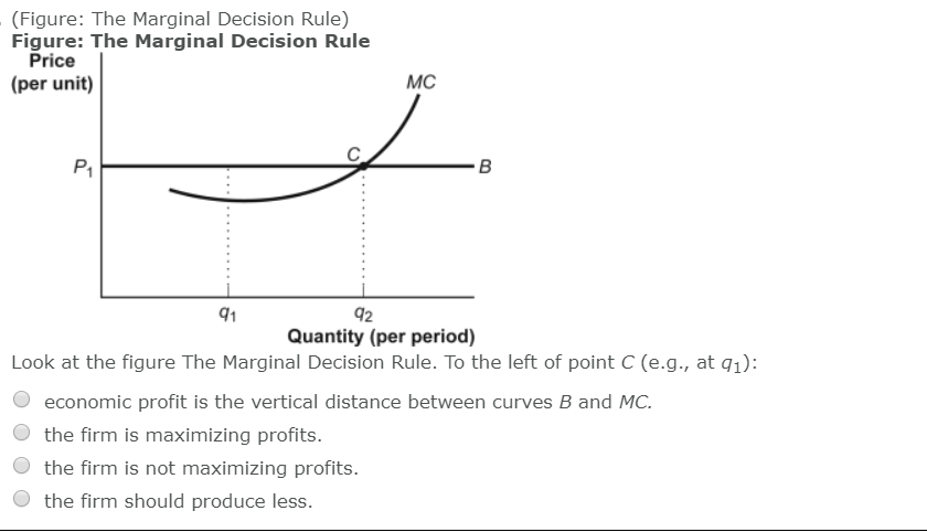 Solved (Figure: The Marginal Decision Rule) Figure: The | Chegg.com