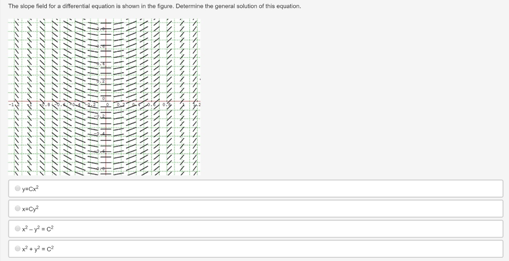 Solved The slope field for a differential equation is shown | Chegg.com