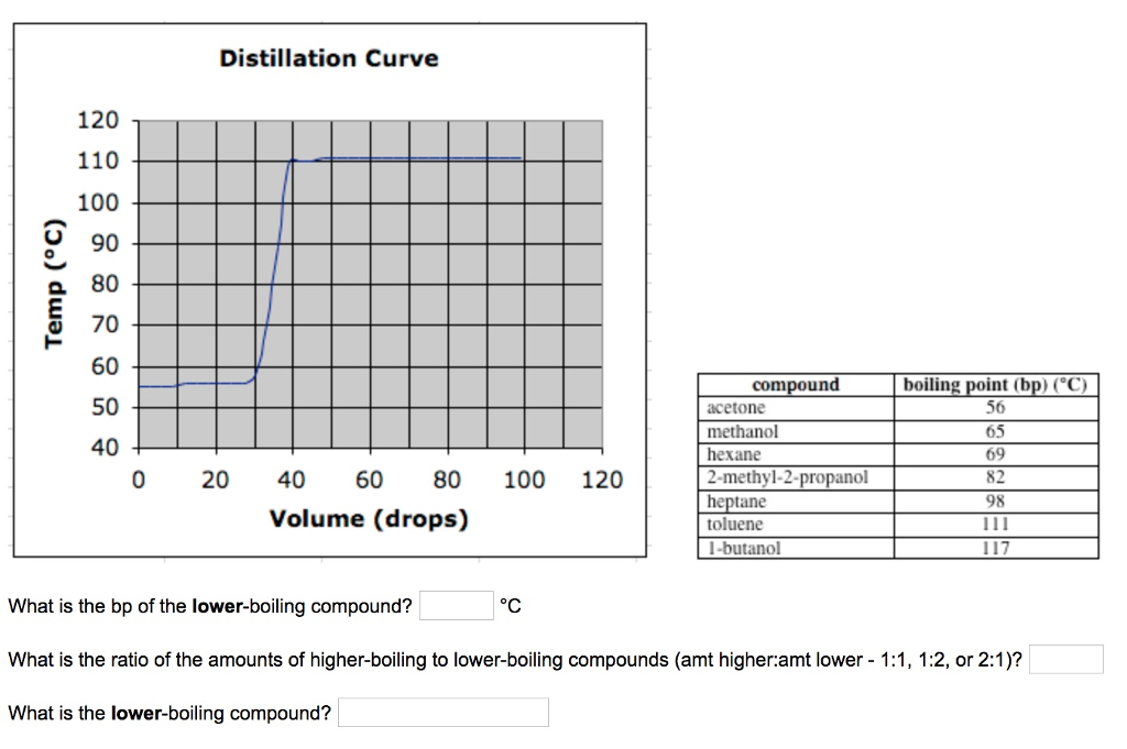 Solved Distillation Curve 120 110 100 U 90 A 80 G 70 60 50 | Chegg.com