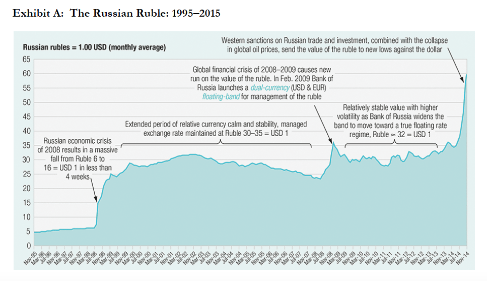 Solved Case: Russian Ruble Roulette The Russian ruble has | Chegg.com