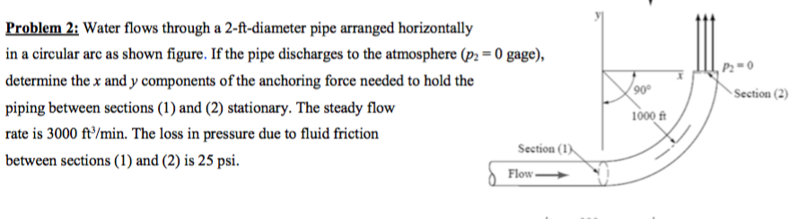 Solved Water flows through a 2-ft-diameter pipe arranged | Chegg.com