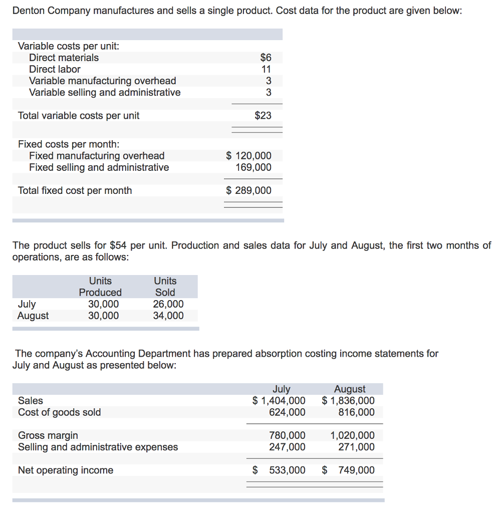 solved-denton-company-manufactures-and-sells-a-single-chegg