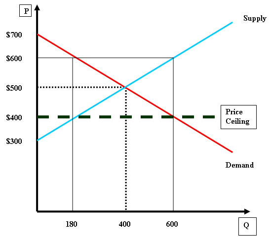 Solved 1. We all complain about high gasoline prices and | Chegg.com