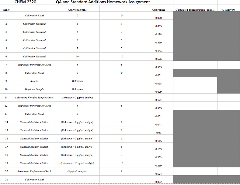 Solved CHEM 2320 QA and Standard Additions Homework