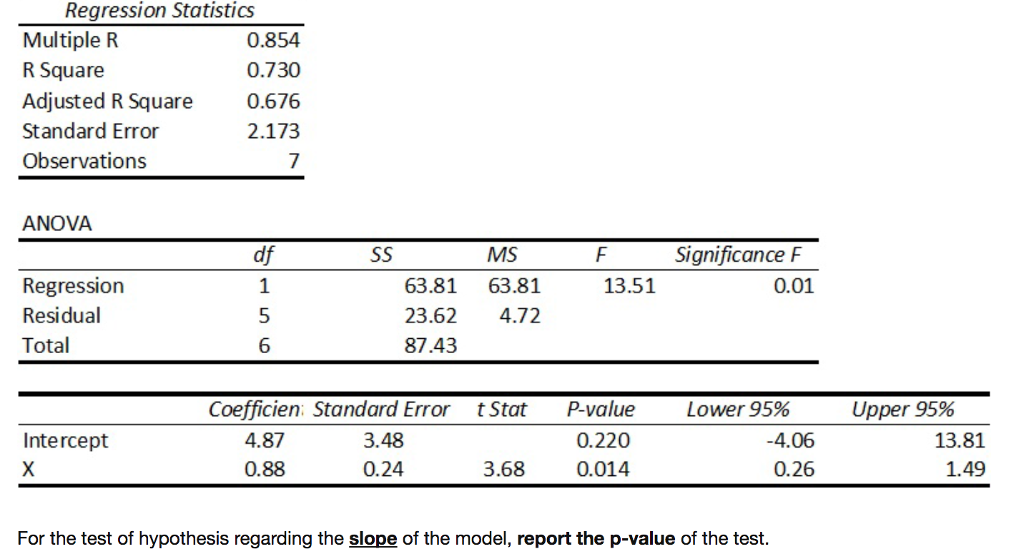 solved-regression-statistics-multiple-r-r-square-adjusted-r-chegg