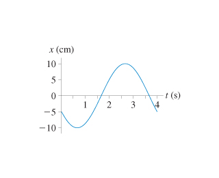 Solved The figure is the position-versus-time graph of a | Chegg.com