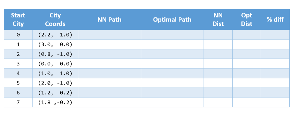 Solved Find the solution for each city as the starting point | Chegg.com