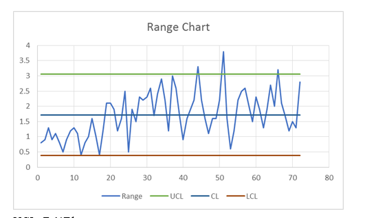 Solved Range Chart 3.5 2.5 1.5 0.5 0 0 10 20 30 40 50 60 70 | Chegg.com