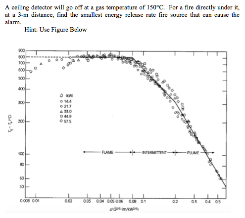 A Ceiling Detector Will Go Off At A Gas Temperature 