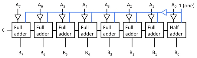 Solved You are given the following circuit with one 8-bit | Chegg.com
