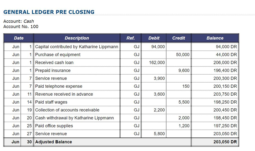 Solved Closing entries In this stage of the accounting