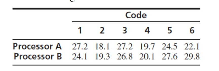 Solved Two microprocessors are compared on a sample of six | Chegg.com