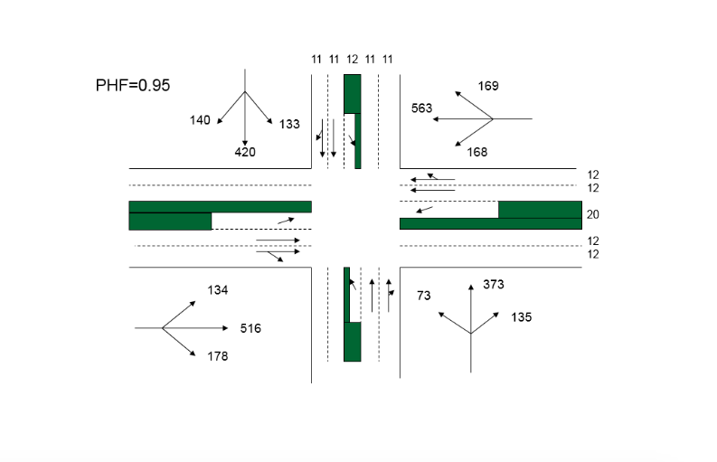 Given the same traffic volumes and saturation flows