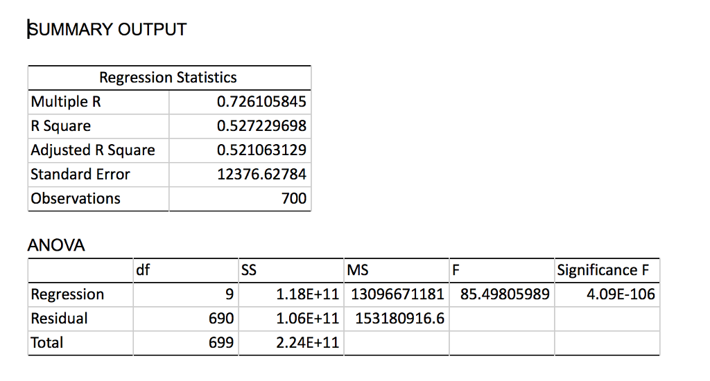 SUMMARY OUTPUT Regression Statistics Multiple R R | Chegg.com