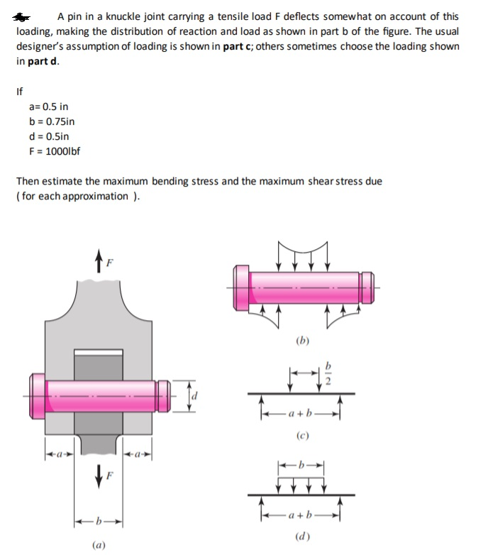 Solved A pin in a knuckle joint carrying a tensile load F