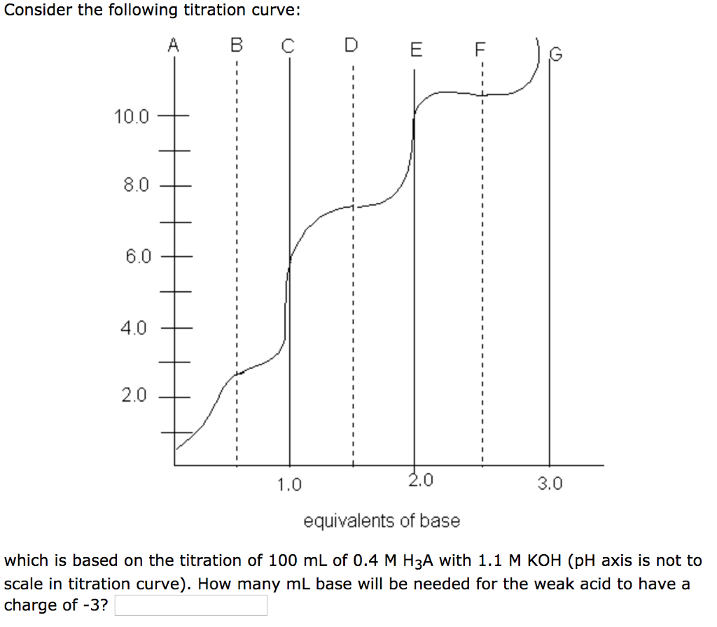 Solved Consider the following titration curve: A B CD E F | Chegg.com