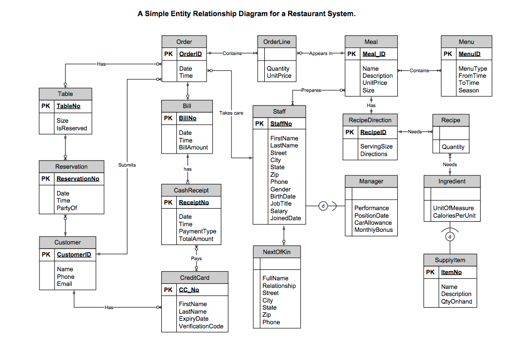 Restaurant Management System Editable Entity Relation - vrogue.co