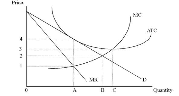 Solved 1. In the above diagram the profit maximizing output | Chegg.com