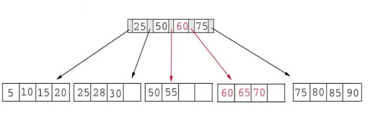 Solved Algorithm 14. For the Given 5 array B-Tree, show what | Chegg.com