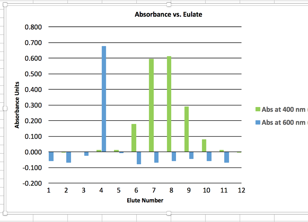 Solved I did a sizeexclusion chromatography lab to seperate