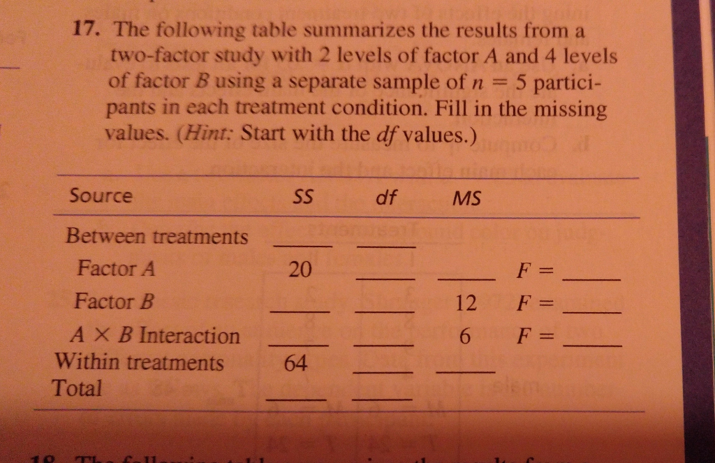 Solved 17·The following table summarizes the results from a | Chegg.com