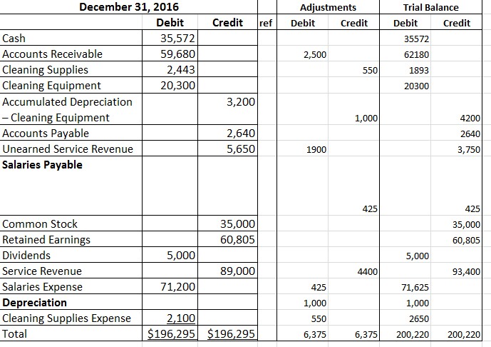 Solved Closing Entries: Account Debit Credit Close Revenue | Chegg.com